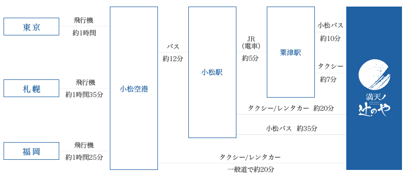 如果您乘飞机前来 地图